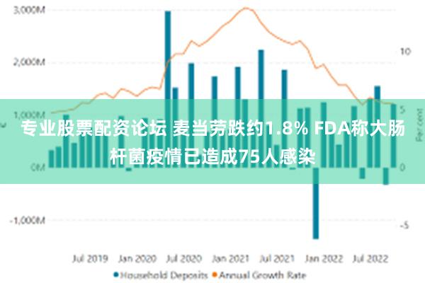 专业股票配资论坛 麦当劳跌约1.8% FDA称大肠杆菌疫情已造成75人感染